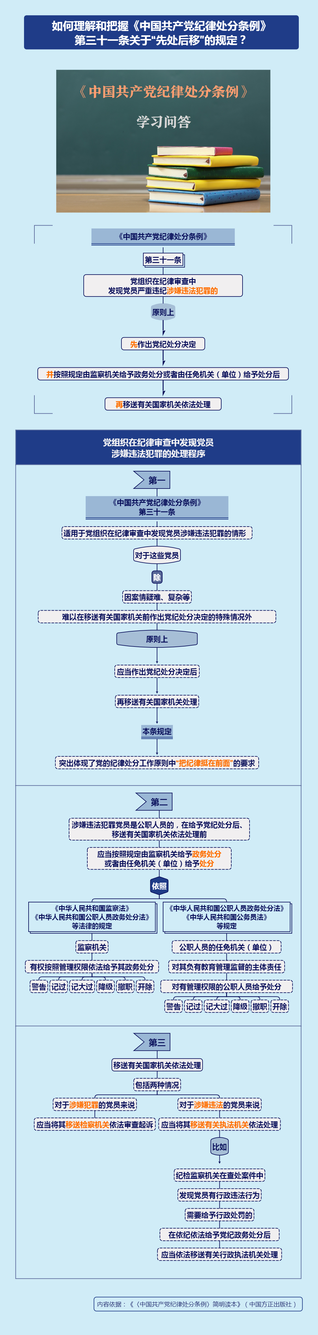 紀律處分(fēn)條例·學(xué)習問答(dá)丨如何理(lǐ)解和把握《中(zhōng)國(guó)共産(chǎn)黨紀律處分(fēn)條例》第三十一條關于“先處後移”的規定？